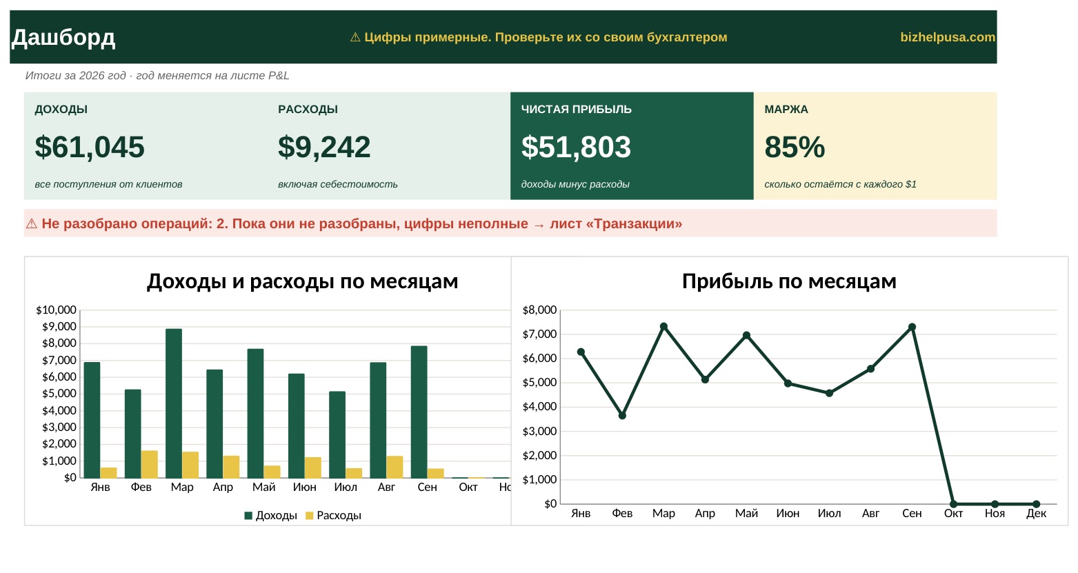 Дашборд шаблона: доходы, расходы, чистая прибыль, маржа и графики по месяцам